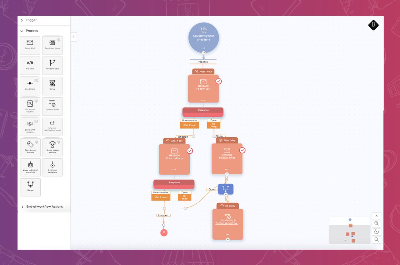 Zoho campaigns