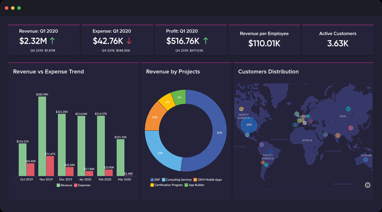 Analytics zoho dashboard bi visualizations