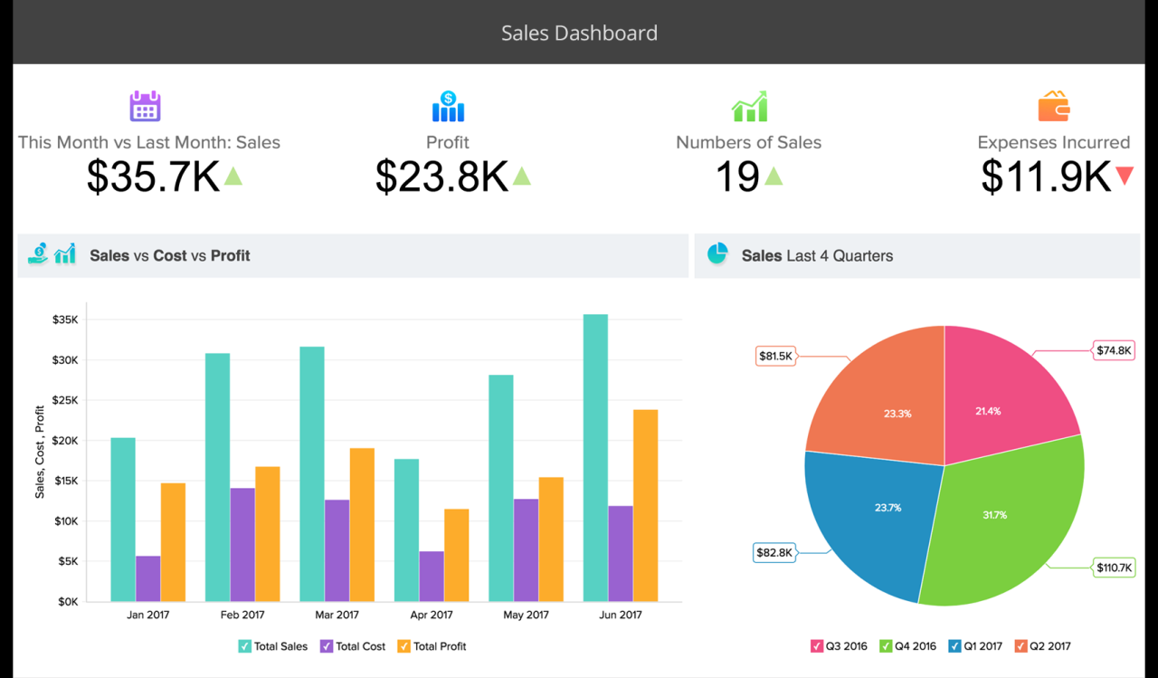 Zoho dashboards creator