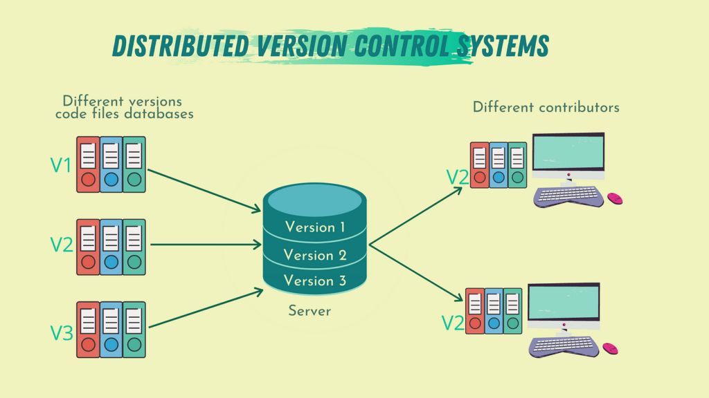 Control version what system systems project developers develops simultaneously saves code features different team main which time